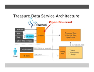 Apache
App
App
Other data sources
td-agent
RDBMS
Treasure Data
columnar data
warehouse
Query
Processing
Cluster
Query
API
HIVE, PIG (to be supported)
JDBC, REST
MAPREDUCE JOBS
User
td-command
BI apps
Treasure Data Service Architecture
Open Sourced
 