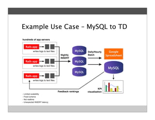 writes logs to text files
Rails app
Google
Spreadsheet
MySQL
MySQL
MySQL
MySQL
writes logs to text files
Nightly
INSERT
hundreds of app servers
Daily/Hourly
Batch
KPI
visualizationFeedback rankings
Rails app
writes logs to text files
Rails app
- Limited scalability
- Fixed schema
- Not realtime
- Unexpected INSERT latency
Example Use Case – MySQL to TD
 