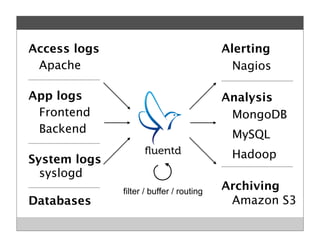 Nagios
MongoDB
Hadoop
Alerting
Amazon S3
Analysis
Archiving
MySQL
Apache
Frontend
Access logs
syslogd
App logs
System logs
Backend
Databases
filter / buffer / routing
 