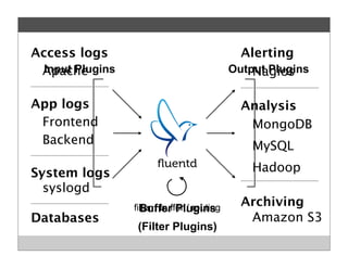 Input Plugins Output Plugins
Buffer Plugins
(Filter Plugins)
Nagios
MongoDB
Hadoop
Alerting
Amazon S3
Analysis
Archiving
MySQL
Apache
Frontend
Access logs
syslogd
App logs
System logs
Backend
Databases
filter / buffer / routing
 
