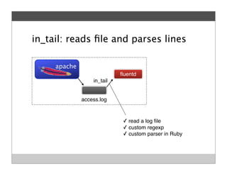 in_tail: reads ﬁle and parses lines
ﬂuentd
apache
access.log
✓ read a log ﬁle
✓ custom regexp
✓ custom parser in Ruby
in_tail
 