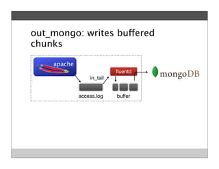 out_mongo: writes buffered
chunks
ﬂuentd
apache
access.log buffer
in_tail
 