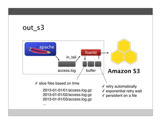 out_s3
ﬂuentd
apache
access.log buffer
✓ retry automatically
✓ exponential retry wait
✓ persistent on a ﬁle
Amazon S3
✓ slice ﬁles based on time
in_tail
2013-01-01/01/access.log.gz
2013-01-01/02/access.log.gz
2013-01-01/03/access.log.gz
...
 