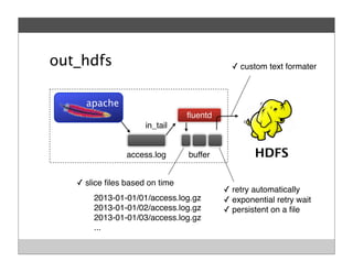 out_hdfs
ﬂuentd
apache
access.log buffer
✓ retry automatically
✓ exponential retry wait
✓ persistent on a ﬁle
✓ slice ﬁles based on time
in_tail
2013-01-01/01/access.log.gz
2013-01-01/02/access.log.gz
2013-01-01/03/access.log.gz
...
HDFS
✓ custom text formater
 
