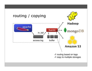 routing / copying
ﬂuentd
apache
access.log buffer
✓ routing based on tags
✓ copy to multiple storages
in_tail
Amazon S3
Hadoop
 