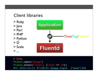 Fluentd
# Ruby
Fluent.open(“myapp”)
Fluent.event(“login”, {“user” => 38})
#=> 2012-12-11 07:56:01 myapp.login {“user”:38}
> Ruby
> Java
> Perl
> PHP
> Python
> D
> Scala
> ...
Application
Time:Tag:Record
Client libraries
 