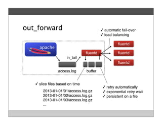 out_forward
ﬂuentd
apache
access.log buffer
✓ retry automatically
✓ exponential retry wait
✓ persistent on a ﬁle
✓ slice ﬁles based on time
in_tail
2013-01-01/01/access.log.gz
2013-01-01/02/access.log.gz
2013-01-01/03/access.log.gz
...
ﬂuentd
ﬂuentd
ﬂuentd
✓ automatic fail-over
✓ load balancing
 