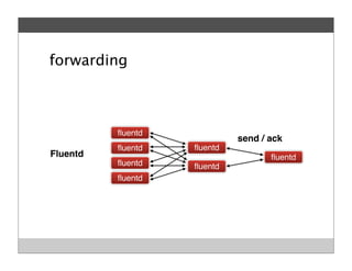 forwarding
ﬂuentd
ﬂuentd
ﬂuentd
ﬂuentd
ﬂuentd
ﬂuentd
ﬂuentd
send / ack
Fluentd
 