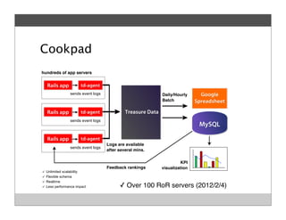 hundreds of app servers
sends event logs
sends event logs
sends event logs
Rails app td-agent
td-agent
td-agent
Google
Spreadsheet
Treasure Data
MySQL
Logs are available
after several mins.
Daily/Hourly
Batch
KPI
visualizationFeedback rankings
Rails app
Rails app
Unlimited scalability
Flexible schema
Realtime
Less performance impact
Cookpad
✓ Over 100 RoR servers (2012/2/4)
 