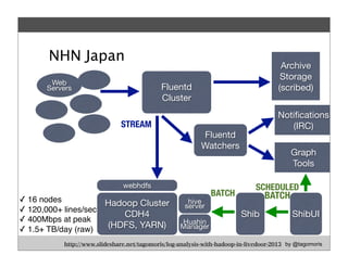 http://www.slideshare.net/tagomoris/log-analysis-with-hadoop-in-livedoor-2013
NHN Japan
by @tagomoris
✓ 16 nodes
✓ 120,000+ lines/sec
✓ 400Mbps at peak
✓ 1.5+ TB/day (raw)
Web
Servers Fluentd
Cluster
Archive
Storage
(scribed)
Fluentd
Watchers
Graph
Tools
Notiﬁcations
(IRC)
Hadoop Cluster
CDH4
(HDFS, YARN)
webhdfs
Huahin
Manager
hive
server
STREAM
Shib ShibUI
BATCH
SCHEDULED
BATCH
 