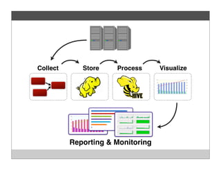 Reporting & Monitoring
Collect Store Process Visualize
 