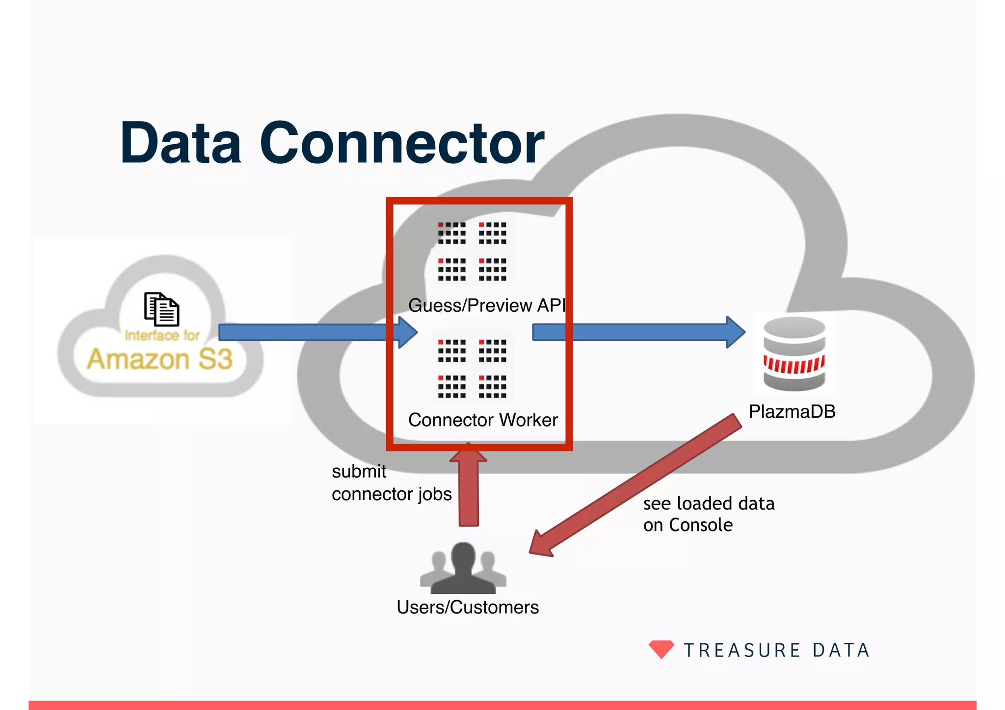 Data Connector
Users/Customers
PlazmaDBConnector Worker
submit
connector jobs
see loaded data
on Console
Guess/Preview API
 