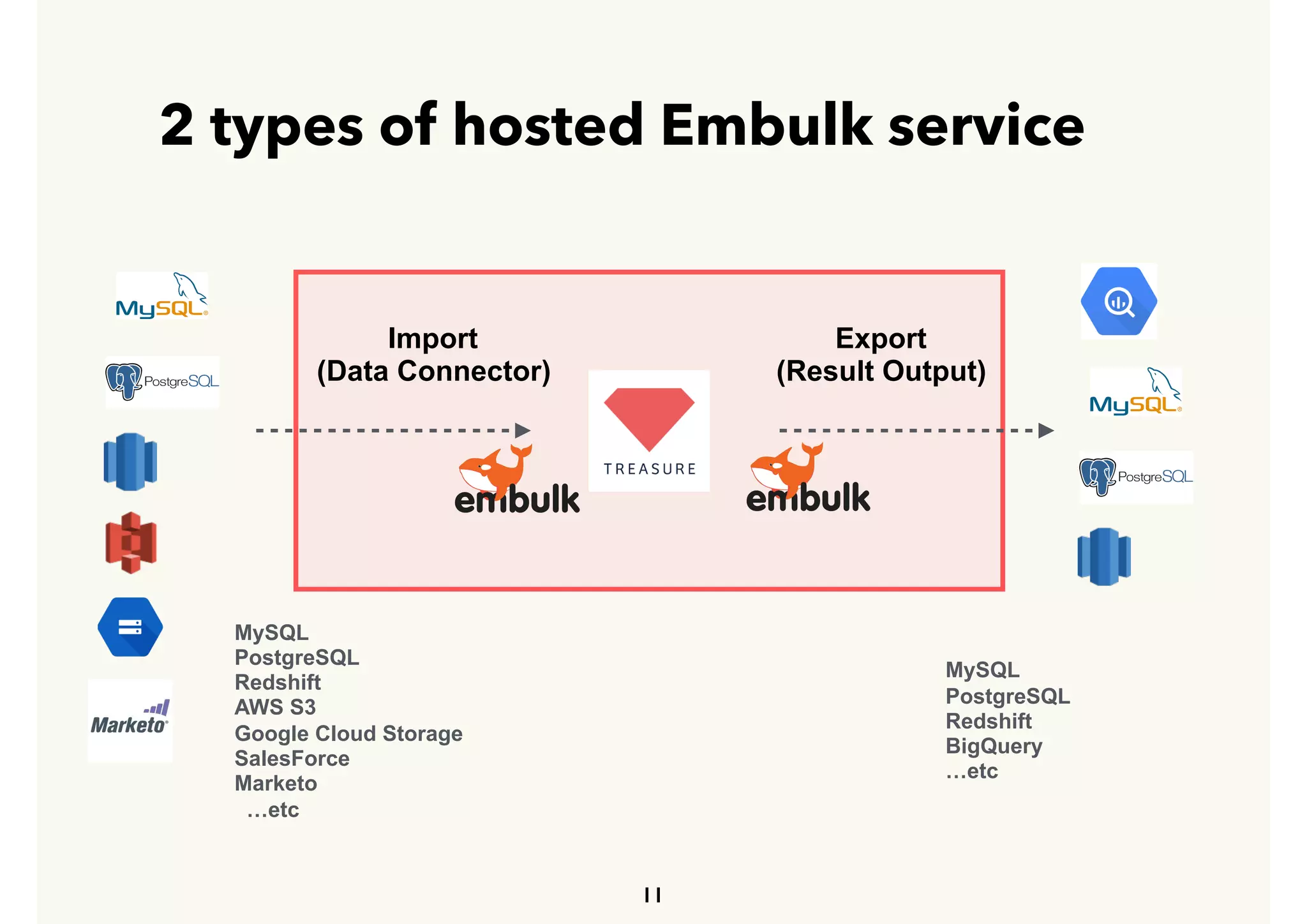 2 types of hosted Embulk service
11
Import
(Data Connector)
Export
(Result Output)
MySQL
PostgreSQL
Redshift
AWS S3
Google Cloud Storage
SalesForce
Marketo
…etc
MySQL
PostgreSQL
Redshift
BigQuery
…etc
 
