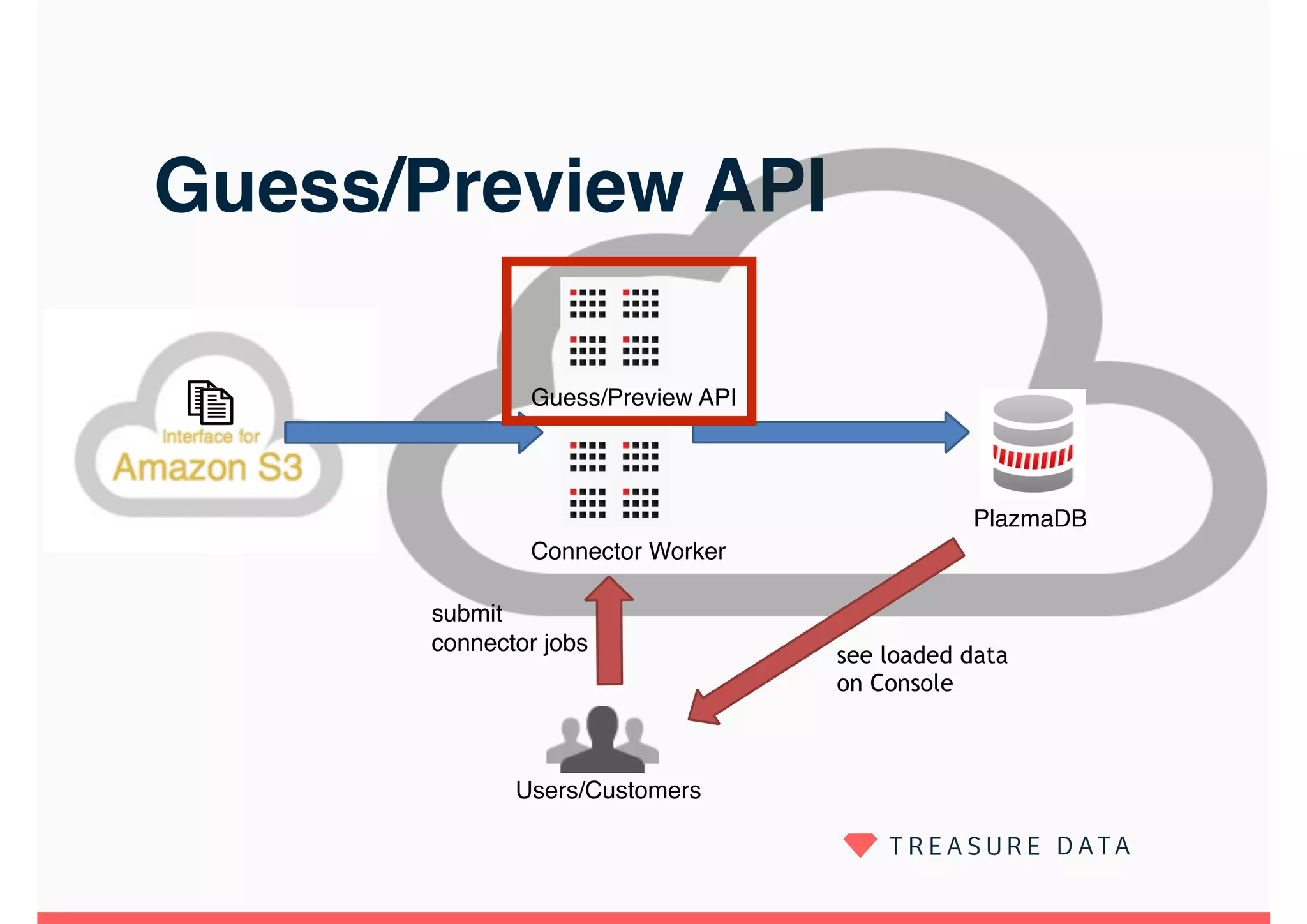 Guess/Preview API
Users/Customers
PlazmaDB
Connector Worker
submit
connector jobs
see loaded data
on Console
Guess/Preview API
 