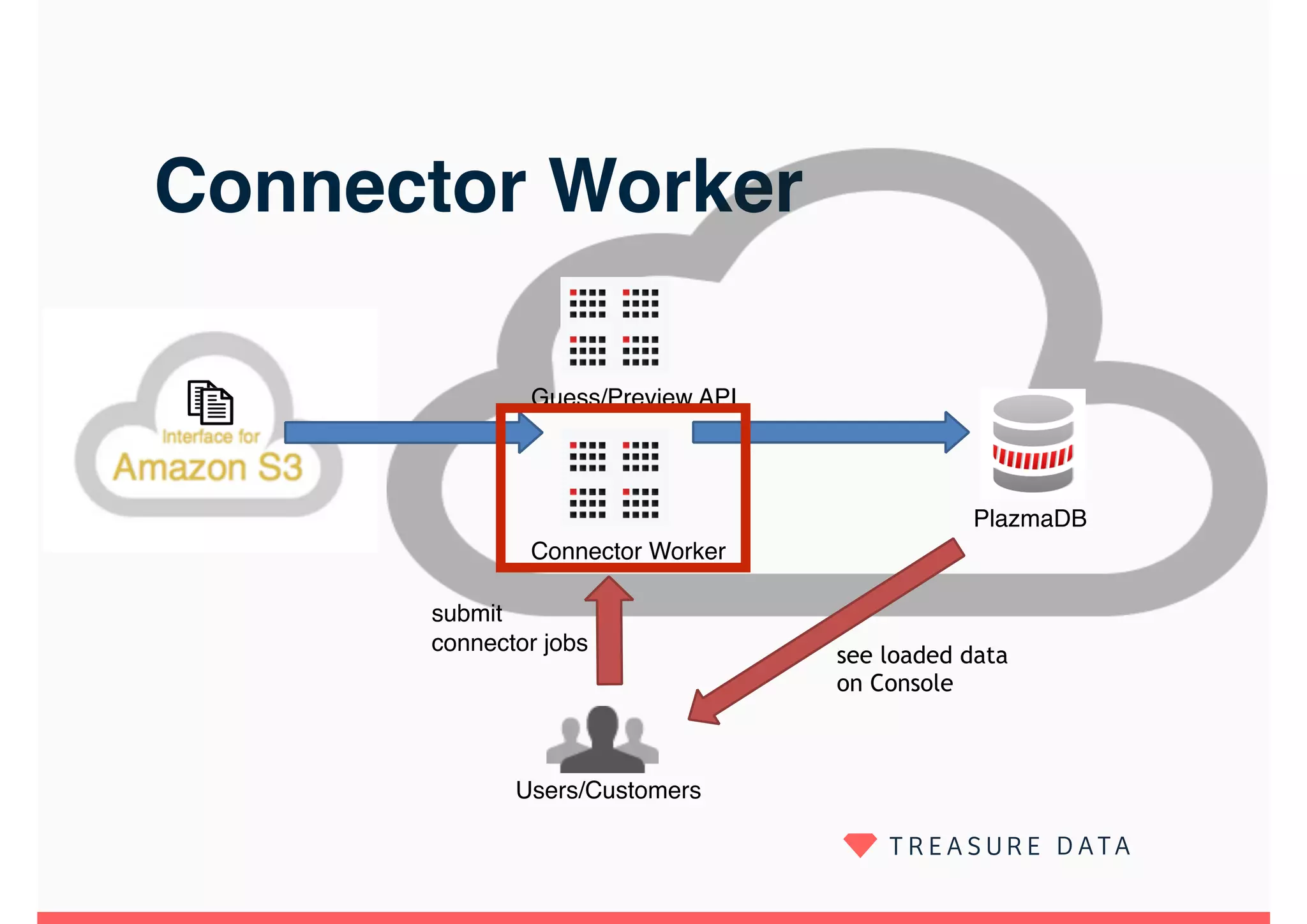 Connector Worker
Users/Customers
PlazmaDB
Connector Worker
submit
connector jobs
see loaded data
on Console
Guess/Preview API
 