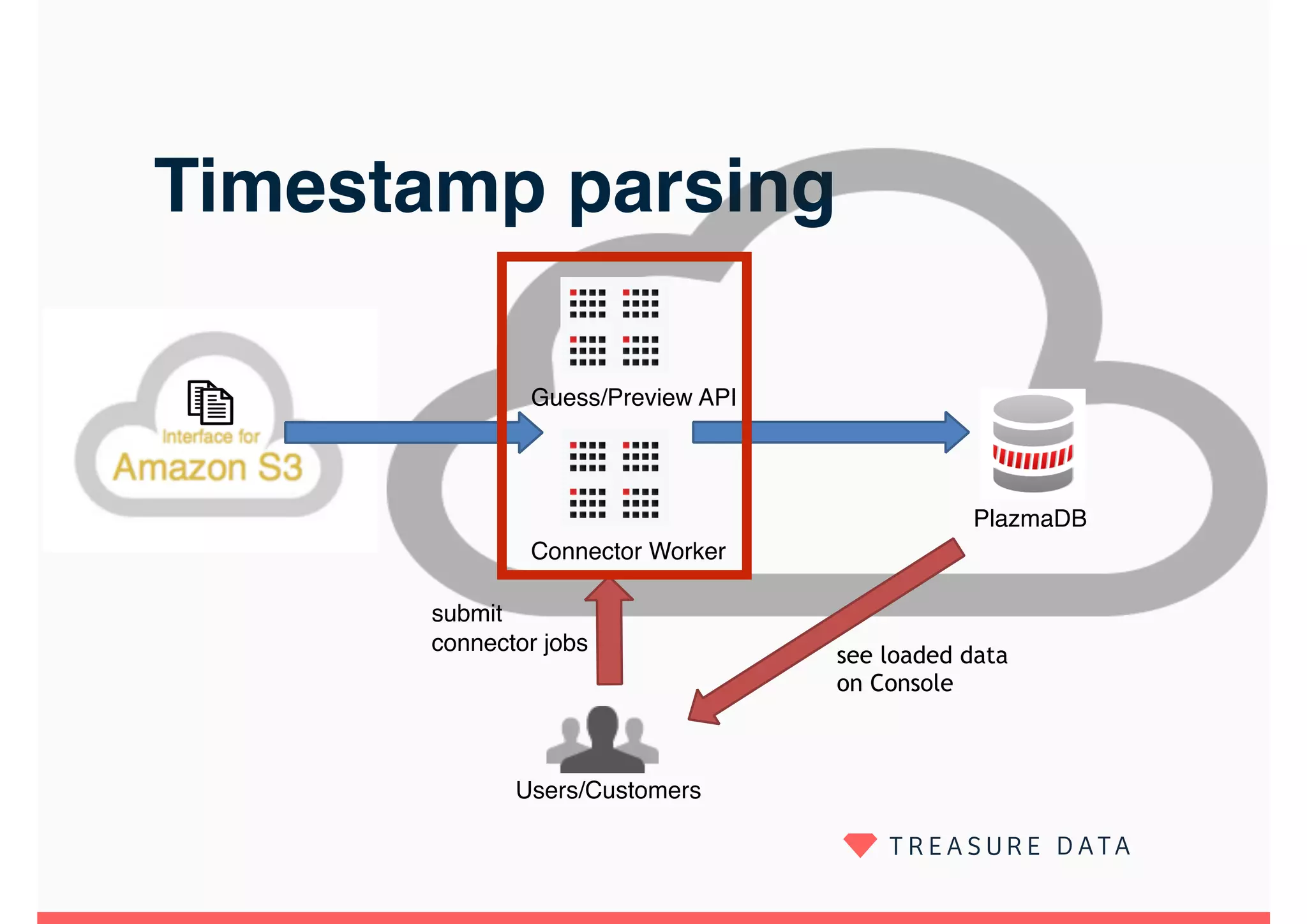 Timestamp parsing
Users/Customers
PlazmaDB
Connector Worker
submit
connector jobs
see loaded data
on Console
Guess/Preview API
 