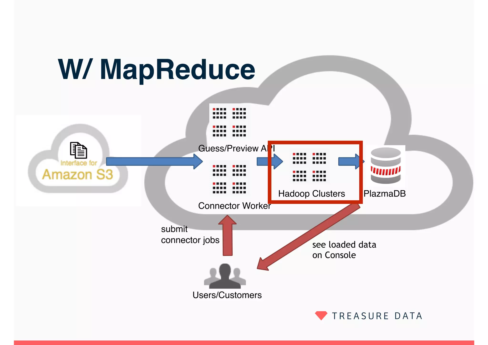 W/ MapReduce
Users/Customers
PlazmaDB
Connector Worker
submit
connector jobs
see loaded data
on Console
Guess/Preview API
Hadoop Clusters
 