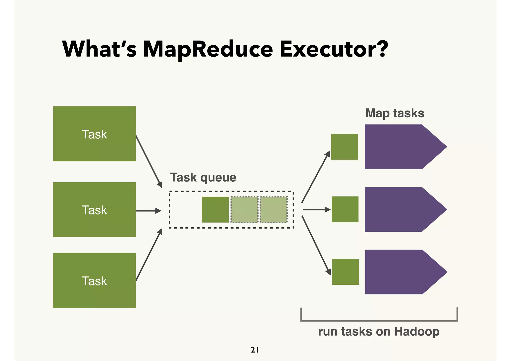 What’s MapReduce Executor?
21
Task
Task
Task
Task
Map tasks
Task queue
run tasks on Hadoop
 
