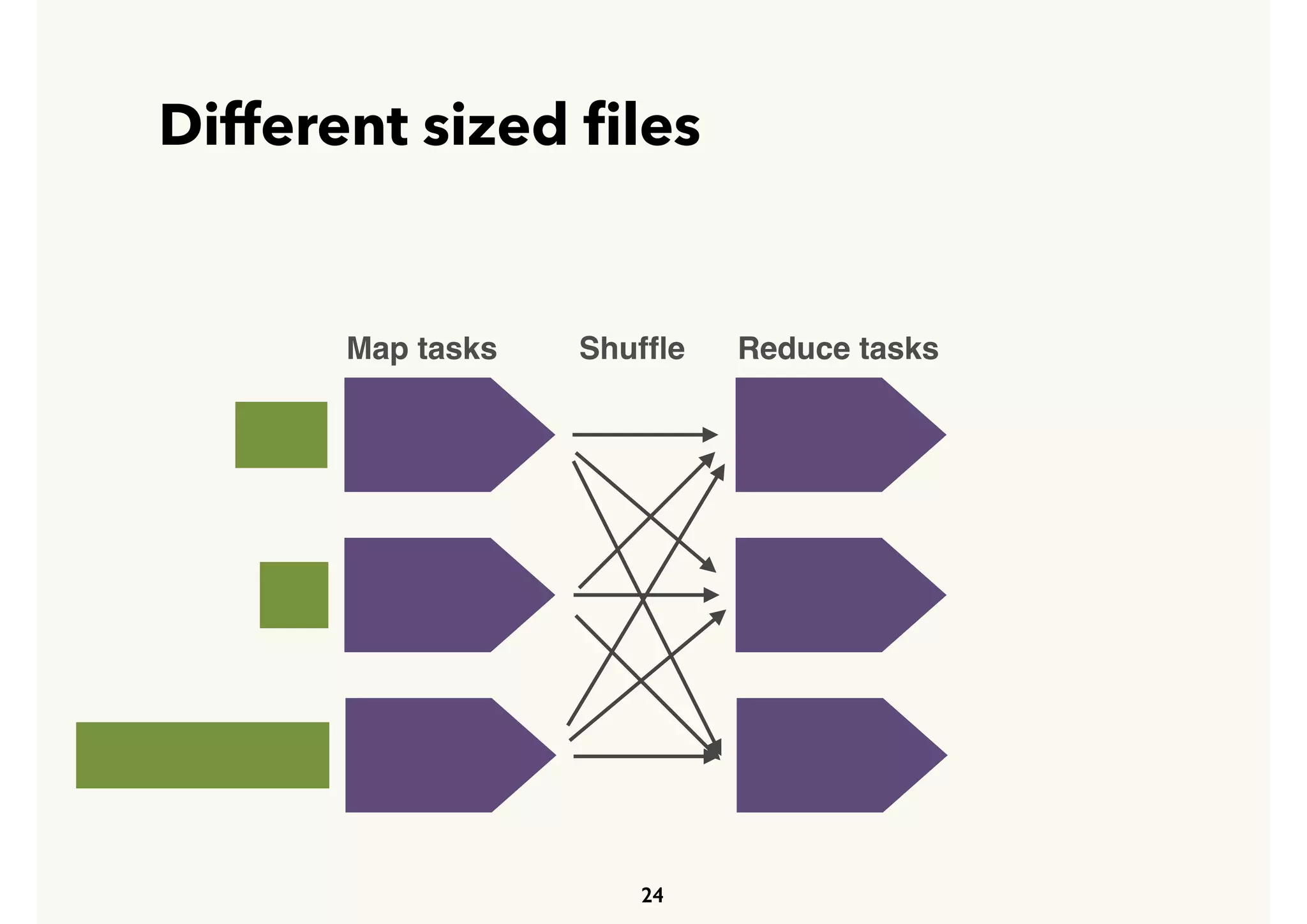 Different sized ﬁles
24
Map tasks Reduce tasksShufﬂe
 