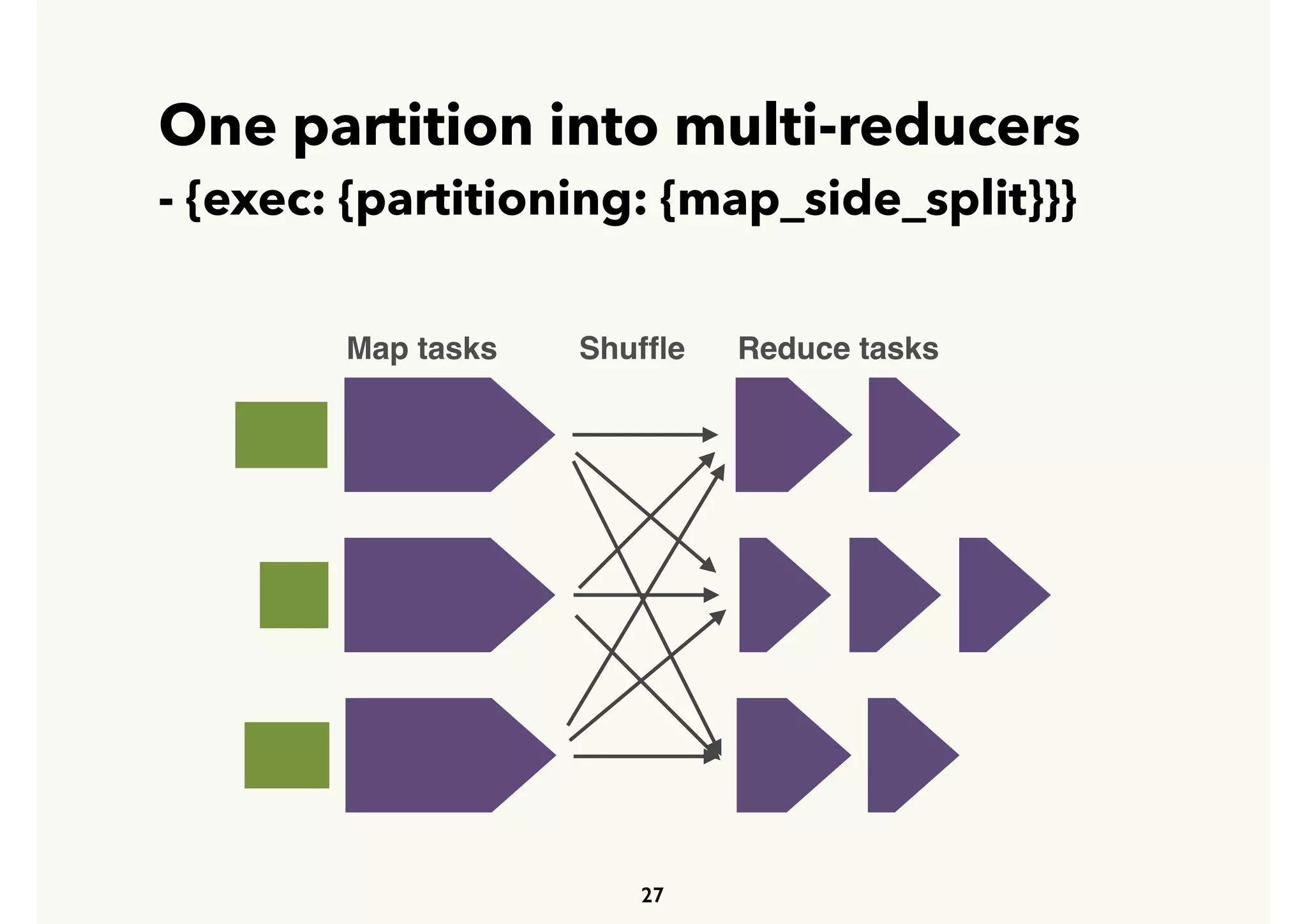 One partition into multi-reducers
- {exec: {partitioning: {map_side_split}}}
27
Map tasks Reduce tasksShufﬂe
 
