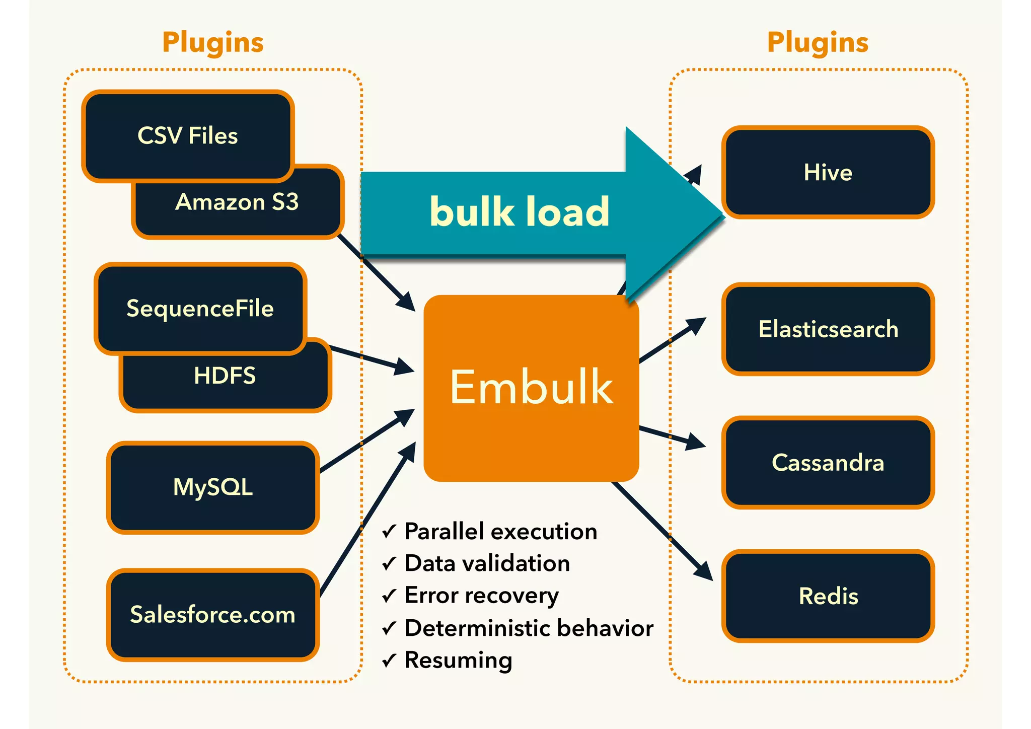 HDFS
MySQL
Amazon S3
Embulk
CSV Files
SequenceFile
Salesforce.com
Elasticsearch
Cassandra
Hive
Redis
✓ Parallel execution
✓ Data validation
✓ Error recovery
✓ Deterministic behavior
✓ Resuming
Plugins Plugins
bulk load
 