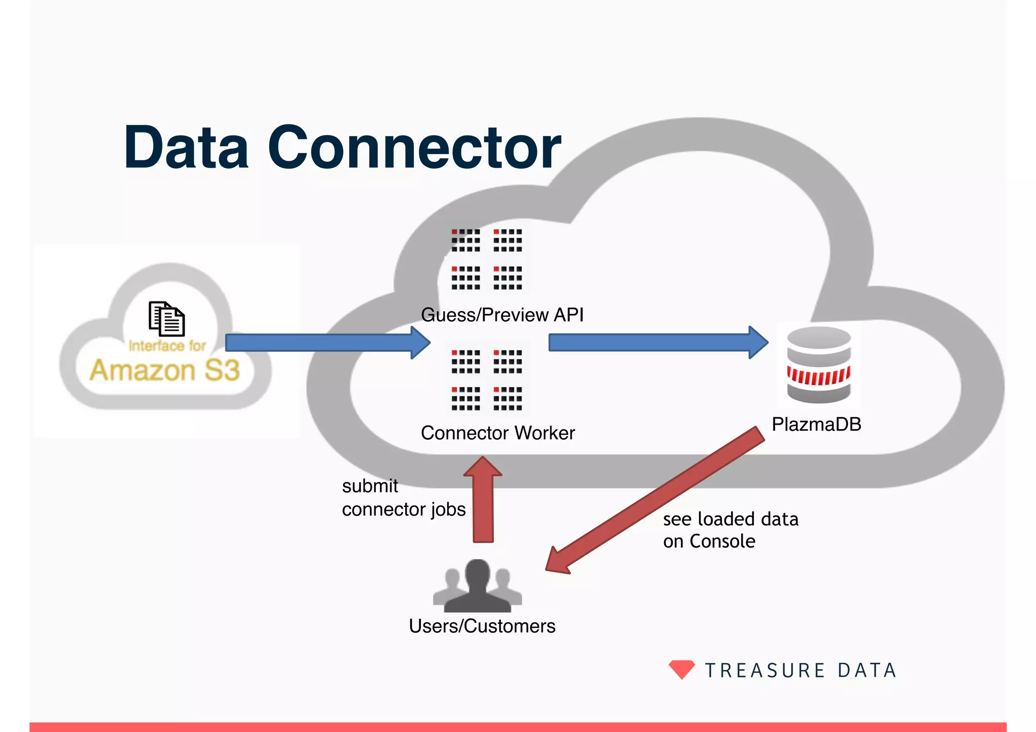 Data Connector
Users/Customers
PlazmaDBConnector Worker
submit
connector jobs
see loaded data
on Console
Guess/Preview API
 
