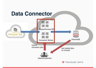 Data Connector
Users/Customers
PlazmaDBConnector Worker
submit
connector jobs
see loaded data
on Console
Guess/Preview API
 