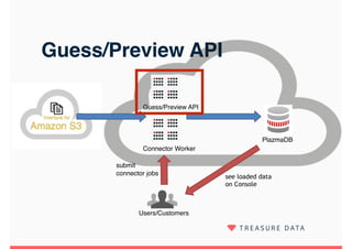 Guess/Preview API
Users/Customers
PlazmaDB
Connector Worker
submit
connector jobs
see loaded data
on Console
Guess/Preview API
 