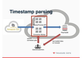 Timestamp parsing
Users/Customers
PlazmaDB
Connector Worker
submit
connector jobs
see loaded data
on Console
Guess/Preview API
 