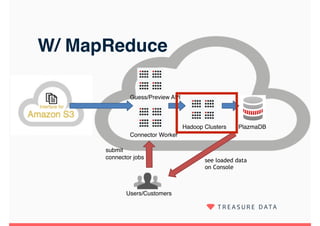 W/ MapReduce
Users/Customers
PlazmaDB
Connector Worker
submit
connector jobs
see loaded data
on Console
Guess/Preview API
Hadoop Clusters
 