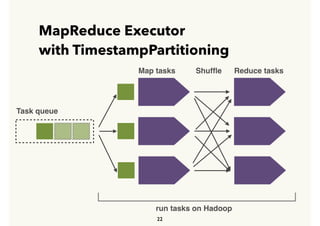 MapReduce Executor
with TimestampPartitioning
22
Task
Map tasks
Task queue
run tasks on Hadoop
Reduce tasksShufﬂe
 