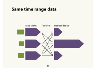 Same time range data
25
Map tasks Reduce tasksShufﬂe
 