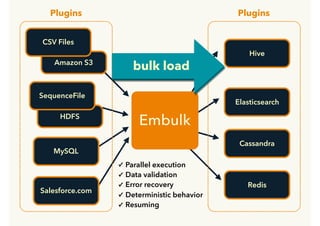 HDFS
MySQL
Amazon S3
Embulk
CSV Files
SequenceFile
Salesforce.com
Elasticsearch
Cassandra
Hive
Redis
✓ Parallel execution
✓ Data validation
✓ Error recovery
✓ Deterministic behavior
✓ Resuming
Plugins Plugins
bulk load
 