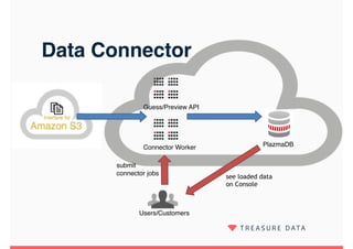 Data Connector
Users/Customers
PlazmaDBConnector Worker
submit
connector jobs
see loaded data
on Console
Guess/Preview API
 