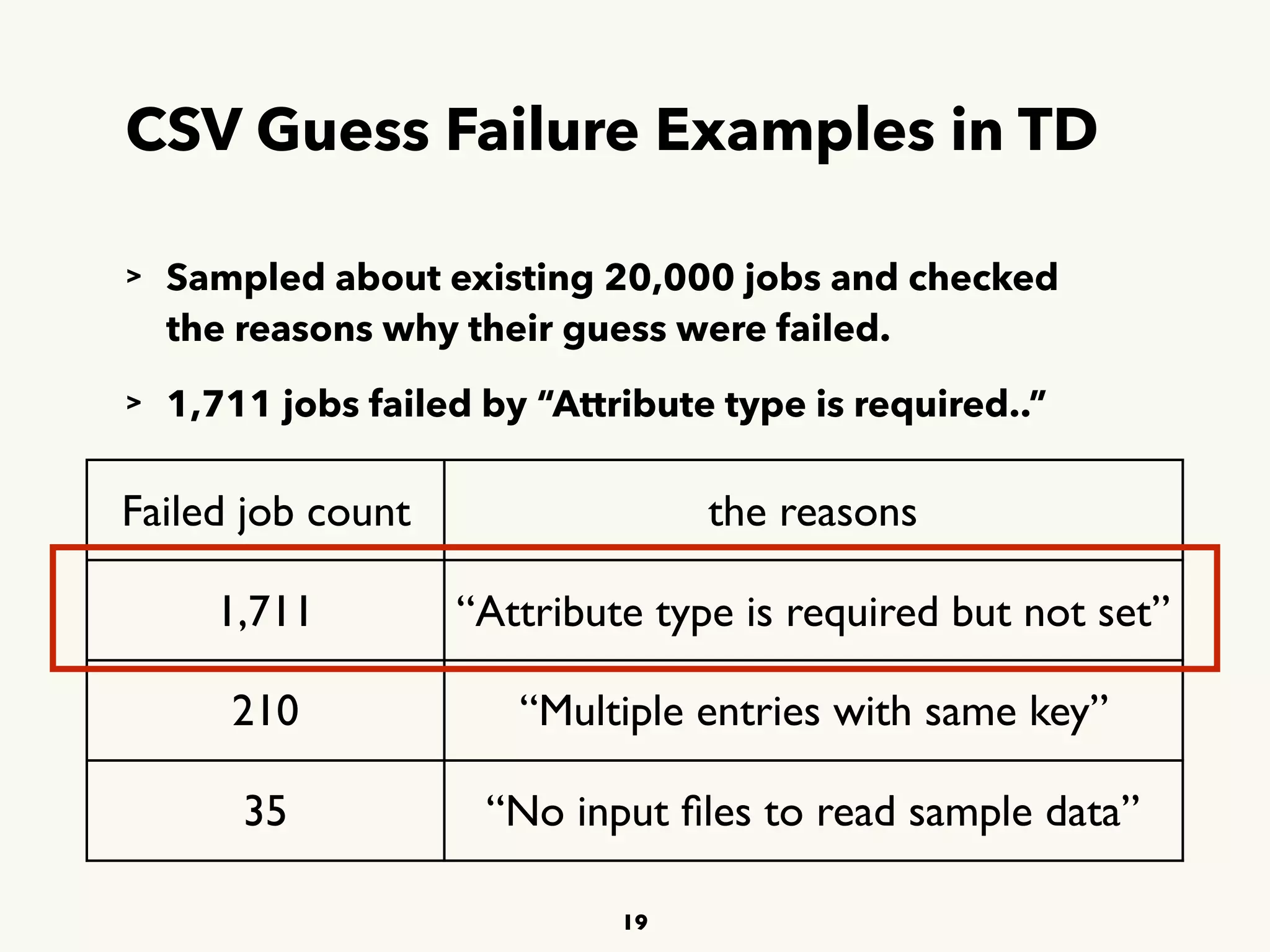 CSV Guess Failure Examples in TD
19
Failed job count the reasons
1,711 “Attribute type is required but not set”
210 “Multiple entries with same key”
35 “No input ﬁles to read sample data”
> Sampled about existing 20,000 jobs and checked  
 
the reasons why their guess were failed.
> 1,711 jobs failed by “Attribute type is required..”
 