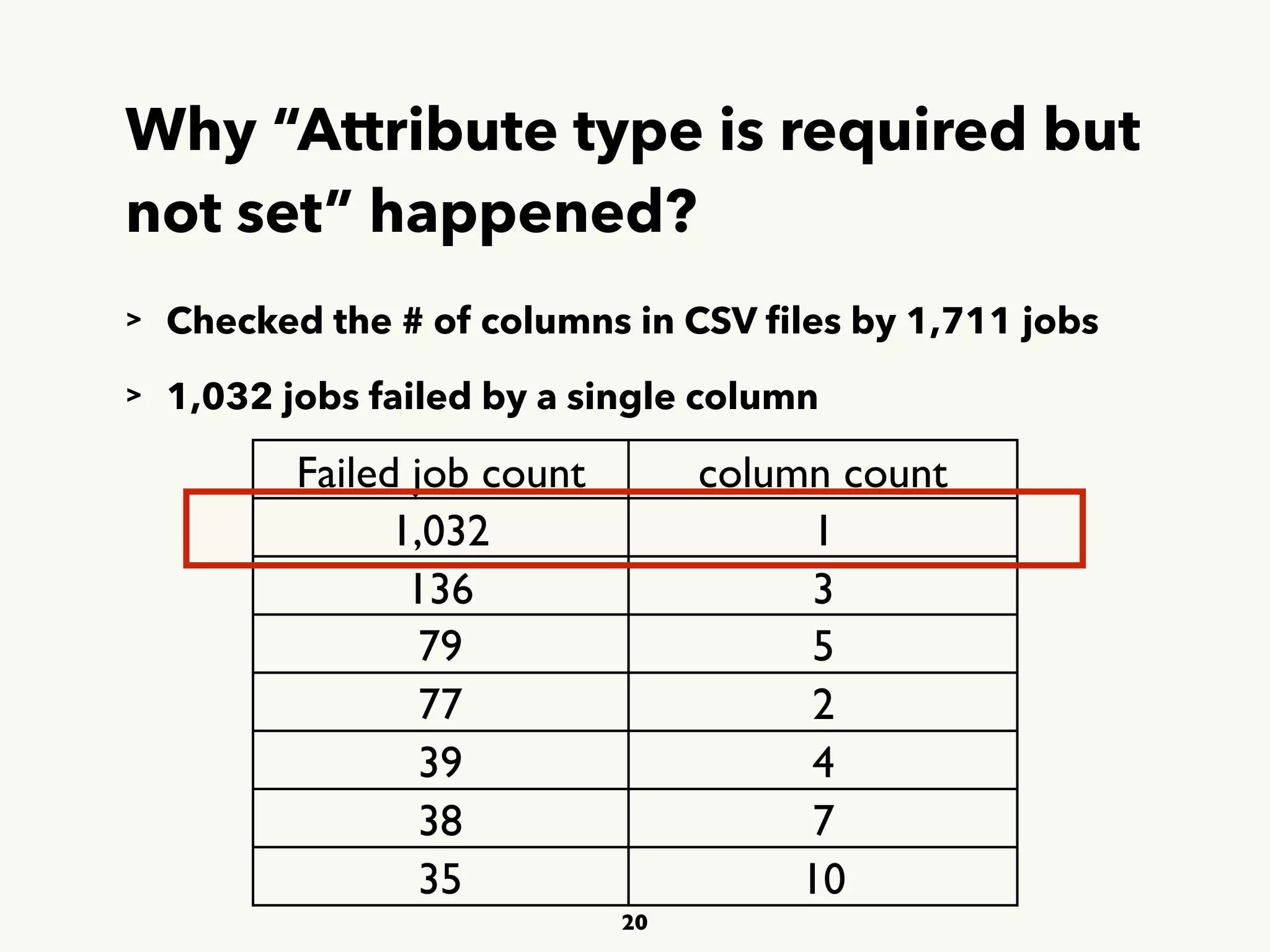 Why “Attribute type is required but
not set” happened?
20
Failed job count column count
1,032 1
136 3
79 5
77 2
39 4
38 7
35 10
> Checked the # of columns in CSV ﬁles by 1,711 jobs
> 1,032 jobs failed by a single column
 