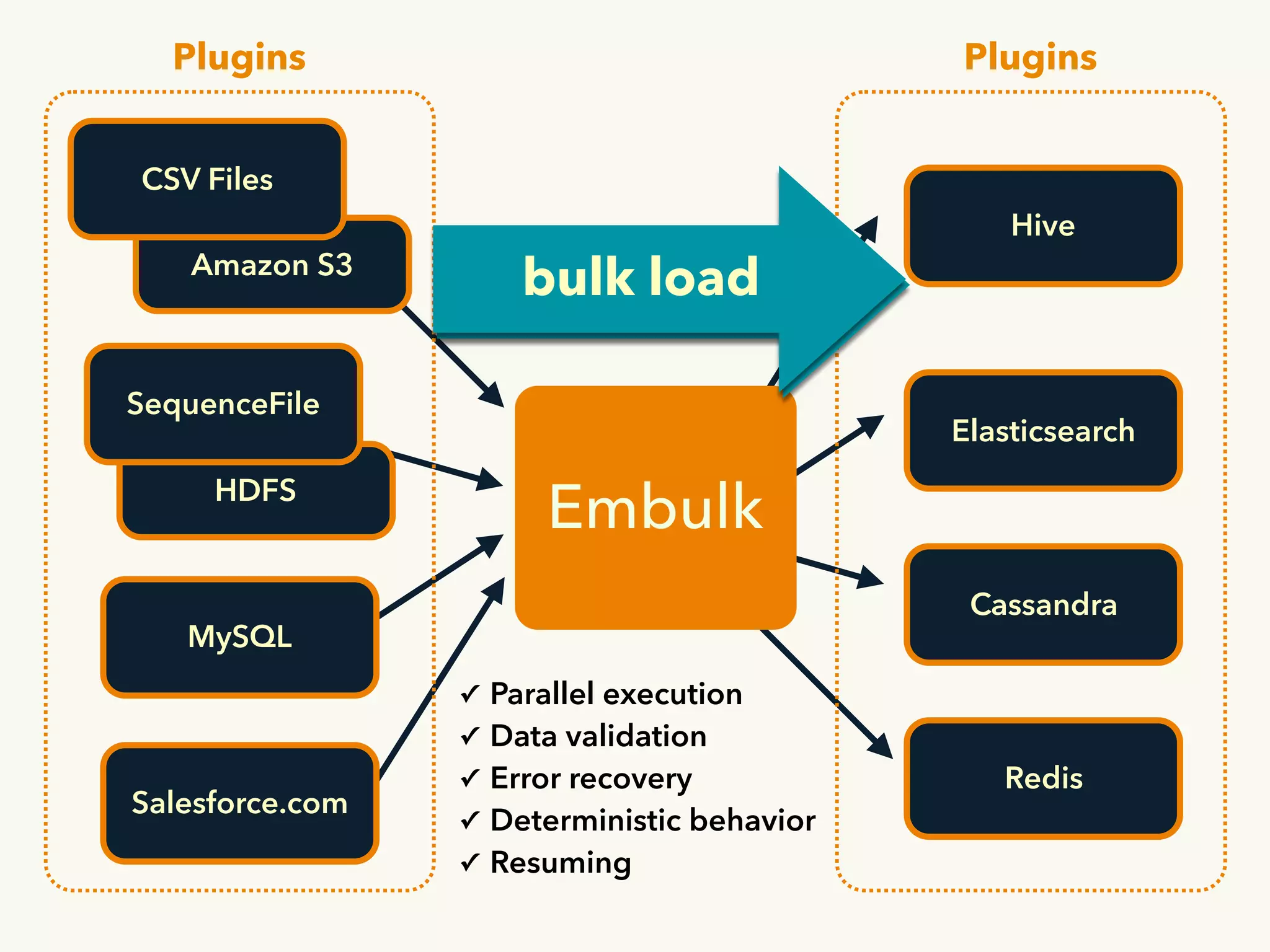 HDFS
MySQL
Amazon S3
Embulk
CSV Files
SequenceFile
Salesforce.com
Elasticsearch
Cassandra
Hive
Redis
✓ Parallel execution
✓ Data validation
✓ Error recovery
✓ Deterministic behavior
✓ Resuming
Plugins Plugins
bulk load
 