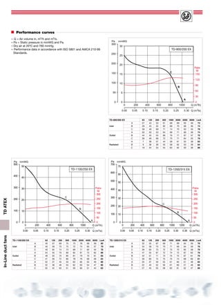 TDATEXIn-Lineductfans
Performance curves
– 	Q = Air volume in, m3/h and m3/s.
– Ps = Static pressure in mmWG and Pa.
– Dry air at 20ºC and 760 mmHg.
–	Performance data in accordance with ISO 5801 and AMCA 210-99
Standards.
0 200 400 600 800 1000 Q (m3/h)
0
5
10
15
20
25
30
mm c.d.a.
0
50
100
150
200
250
300
Pa
0.00 0.05 0.10 0.15 0.20 0.25 0.30 Q (m3/s)
0
30
60
90
120
150
Pabs
W
A
B
C
TD-800/200 EX 63 125 250 500 1000 2000 4000 8000 LwA
Inlet
A 27 43 53 61 69 69 65 56 73
B 29 43 55 62 69 70 66 56 74
C 39 49 69 71 74 70 63 55 78
Outlet
A 50 50 53 64 69 71 66 56 74
B 44 45 54 66 70 71 67 57 75
C 39 48 68 72 75 71 64 55 78
Radiated
A 7 38 37 44 58 61 52 39 63
B 9 38 39 45 58 62 53 39 64
C 19 44 53 54 63 62 50 38 66
0 200 400 600 800 1000 Q (m3/h)
0
10
20
30
40
50
mm c.d.a.
0
100
200
300
400
500
Pa
mm c.d.a.Pa
0.00 0.05 0.10 0.15 0.20 0.25 0.30 Q (m3/s)
0
50
100
150
200
250
300
Pabs
W
TD-1100/250 EXE
A
B
C
10
20
30
40
50
60
70
100
200
300
400
500
600
700
50
100
150
200
250
300
Pabs
W
B
C
TD-1200/315 EXE
TD-1100/250 EX 63 125 250 500 1000 2000 4000 8000 LwA
Inlet
A 40 57 69 75 73 76 66 59 80
B 40 58 70 75 72 74 65 57 79
C 40 62 74 73 69 71 62 54 78
Outlet
A 54 55 70 80 82 81 72 62 86
B 48 53 70 80 81 79 70 61 85
C 41 56 72 80 78 76 68 58 84
Radiated
A 32 37 45 53 63 65 55 49 68
B 32 38 46 53 62 63 54 47 66
C 32 42 50 51 59 60 51 44 63
0 200 400 600 800 1000 Q (m3/h)
0
10
20
30
40
50
mm c.d.a.
0
100
200
300
400
500
Pa
mm c.d.a.Pa
0.00 0.05 0.10 0.15 0.20 0.25 0.30 Q (m3/s)
0
50
100
150
200
250
300
Pabs
W
TD-1100/250 EXE
A
B
C
0 200 400 600 800 1000 1200 Q (m3/h)
0
10
20
30
40
50
60
70
0
100
200
300
400
500
600
700
0.00 0.05 0.10 0.15 0.20 0.25 0.30 0.35 Q (m3/s)
0
50
100
150
200
250
300
Pabs
W
A
B
C
TD-1200/315 EXE
TD-1200/315 EX 63 125 250 500 1000 2000 4000 8000 LwA
Inlet
A 32 55 67 69 71 69 64 59 76
B 34 58 70 70 71 69 64 59 76
C 39 63 73 72 73 70 65 58 79
Outlet
A 47 55 67 72 74 72 67 62 78
B 42 57 71 73 74 72 67 61 79
C 39 60 74 75 75 74 68 60 81
Radiated
A 20 37 49 55 61 60 51 48 65
B 22 40 52 56 61 60 51 48 65
C 27 45 55 58 63 61 52 47 66
TD-800/200 EX
TD-1200/315 EXTD-1100/250 EX
mmWG
mmWGmmWG
 
