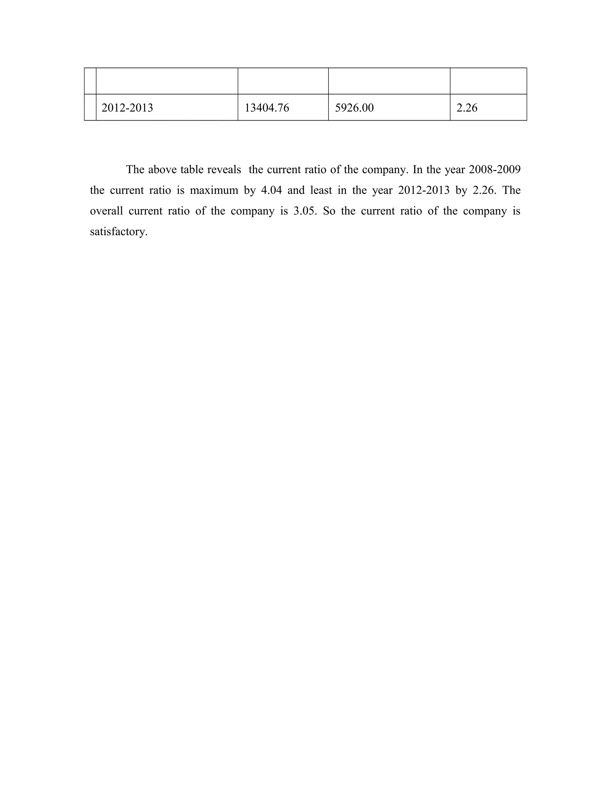 2012-2013 13404.76 5926.00 2.26
The above table reveals the current ratio of the company. In the year 2008-2009
the current ratio is maximum by 4.04 and least in the year 2012-2013 by 2.26. The
overall current ratio of the company is 3.05. So the current ratio of the company is
satisfactory.
 