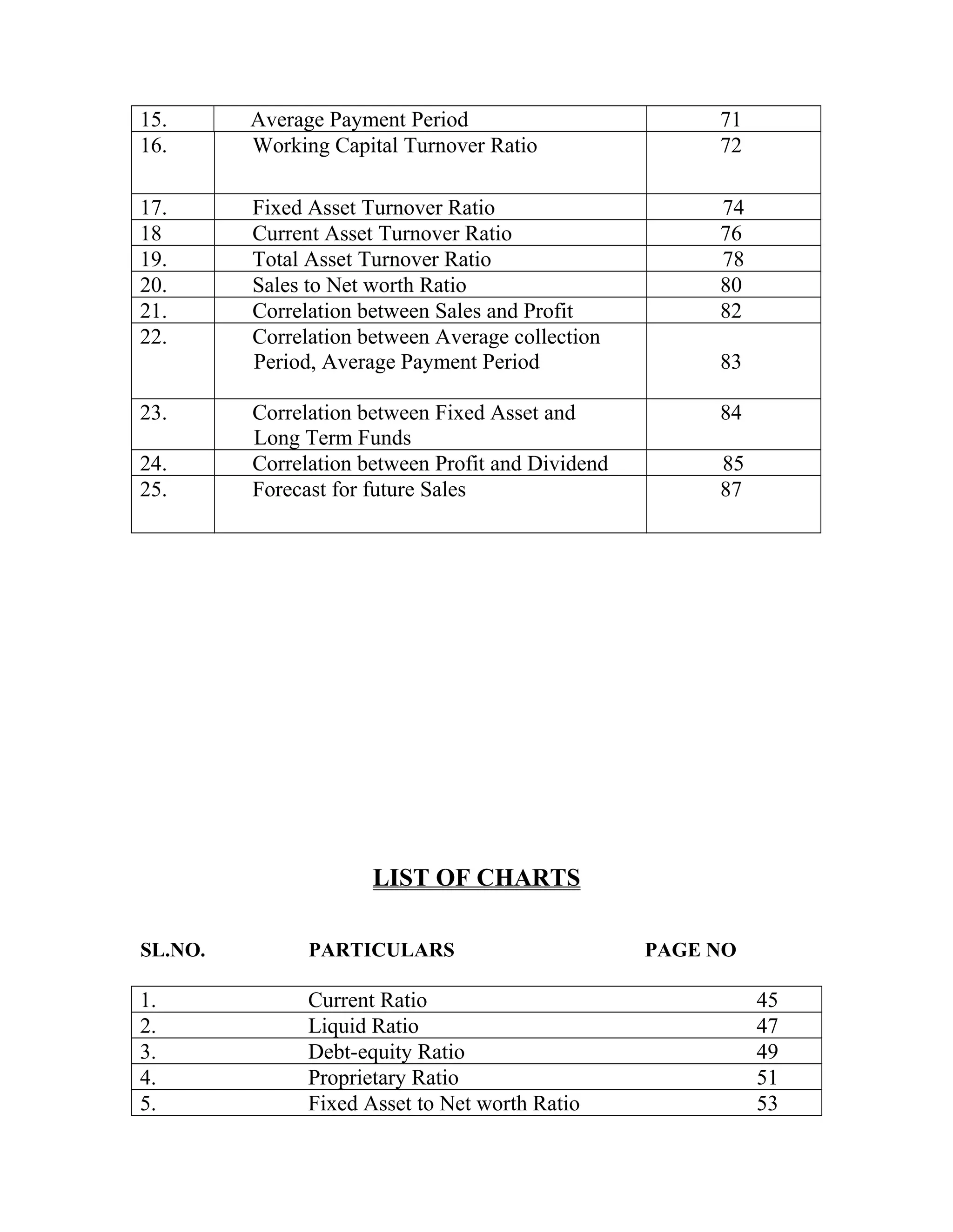 15. Average Payment Period 71
16. Working Capital Turnover Ratio 72
17. Fixed Asset Turnover Ratio 74
18 Current Asset Turnover Ratio 76
19. Total Asset Turnover Ratio 78
20. Sales to Net worth Ratio 80
21. Correlation between Sales and Profit 82
22. Correlation between Average collection
Period, Average Payment Period 83
23. Correlation between Fixed Asset and
Long Term Funds
84
24. Correlation between Profit and Dividend 85
25. Forecast for future Sales 87
LIST OF CHARTS
SL.NO. PARTICULARS PAGE NO
1. Current Ratio 45
2. Liquid Ratio 47
3. Debt-equity Ratio 49
4. Proprietary Ratio 51
5. Fixed Asset to Net worth Ratio 53
 
