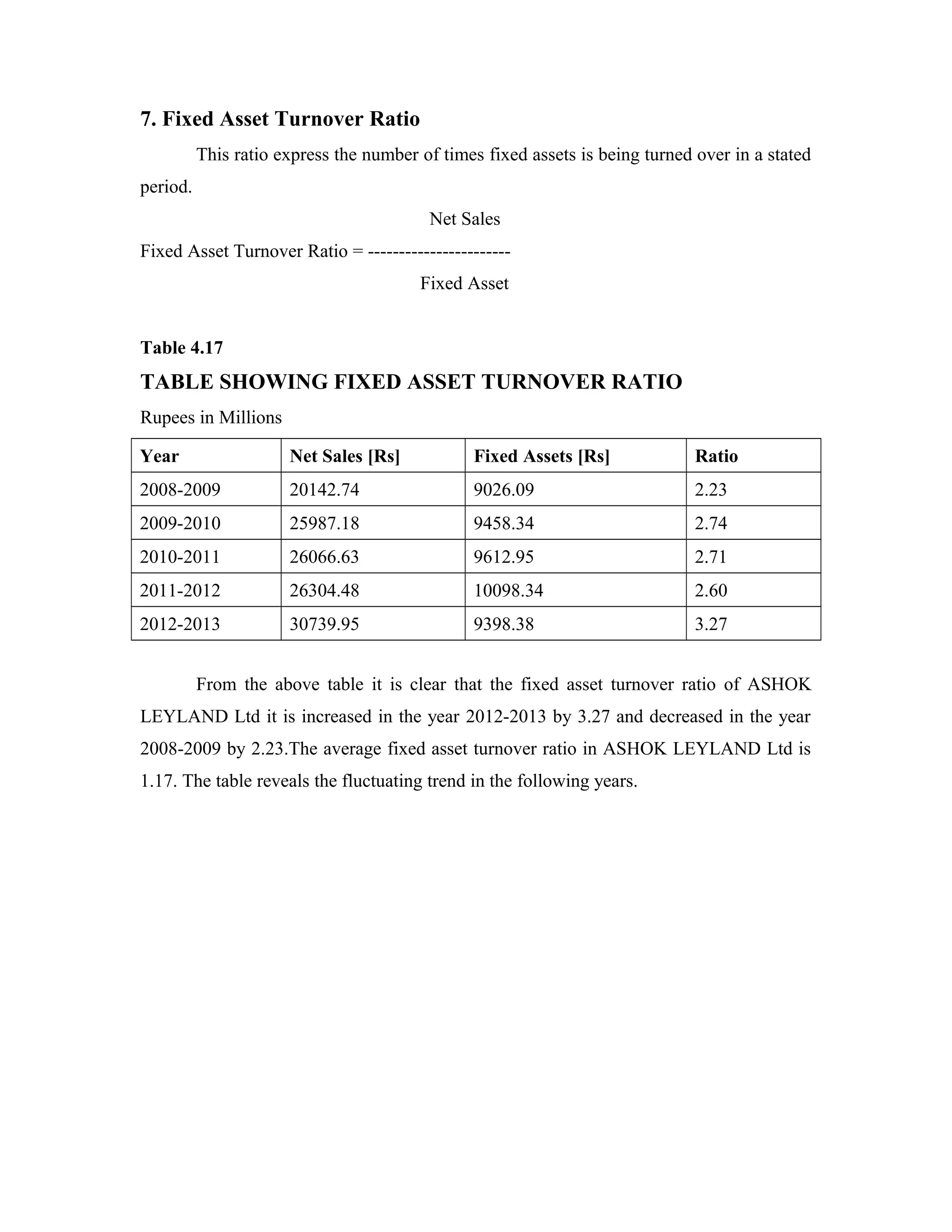 7. Fixed Asset Turnover Ratio
This ratio express the number of times fixed assets is being turned over in a stated
period.
Net Sales
Fixed Asset Turnover Ratio = -----------------------
Fixed Asset
Table 4.17
TABLE SHOWING FIXED ASSET TURNOVER RATIO
Rupees in Millions
Year Net Sales [Rs] Fixed Assets [Rs] Ratio
2008-2009 20142.74 9026.09 2.23
2009-2010 25987.18 9458.34 2.74
2010-2011 26066.63 9612.95 2.71
2011-2012 26304.48 10098.34 2.60
2012-2013 30739.95 9398.38 3.27
From the above table it is clear that the fixed asset turnover ratio of ASHOK
LEYLAND Ltd it is increased in the year 2012-2013 by 3.27 and decreased in the year
2008-2009 by 2.23.The average fixed asset turnover ratio in ASHOK LEYLAND Ltd is
1.17. The table reveals the fluctuating trend in the following years.
 