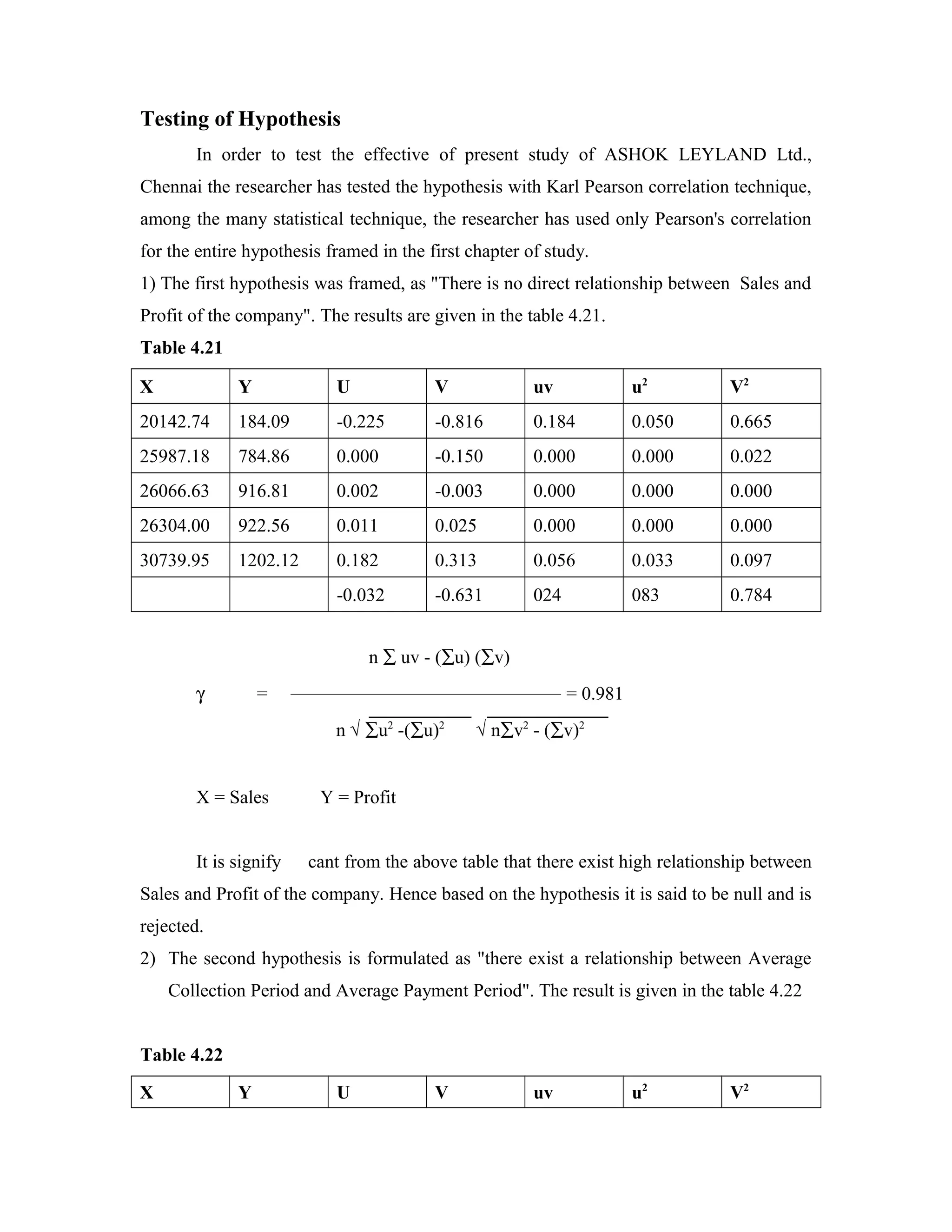 Testing of Hypothesis
In order to test the effective of present study of ASHOK LEYLAND Ltd.,
Chennai the researcher has tested the hypothesis with Karl Pearson correlation technique,
among the many statistical technique, the researcher has used only Pearson's correlation
for the entire hypothesis framed in the first chapter of study.
1) The first hypothesis was framed, as "There is no direct relationship between Sales and
Profit of the company". The results are given in the table 4.21.
Table 4.21
X Y U V uv u2
V2
20142.74 184.09 -0.225 -0.816 0.184 0.050 0.665
25987.18 784.86 0.000 -0.150 0.000 0.000 0.022
26066.63 916.81 0.002 -0.003 0.000 0.000 0.000
26304.00 922.56 0.011 0.025 0.000 0.000 0.000
30739.95 1202.12 0.182 0.313 0.056 0.033 0.097
-0.032 -0.631 024 083 0.784
n ∑ uv - (∑u) (∑v)
γ = __________________________________________________
= 0.981
n √ ∑u2
-(∑u)2
√ n∑v2
- (∑v)2
X = Sales Y = Profit
It is signify cant from the above table that there exist high relationship between
Sales and Profit of the company. Hence based on the hypothesis it is said to be null and is
rejected.
2) The second hypothesis is formulated as "there exist a relationship between Average
Collection Period and Average Payment Period". The result is given in the table 4.22
Table 4.22
X Y U V uv u2
V2
 