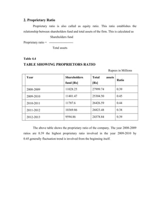 2. Proprietary Ratio
Proprietary ratio is also called as equity ratio. This ratio establishes the
relationship between shareholders fund and total assets of the firm. This is calculated as
Shareholders fund
Proprietary ratio = -----------------------
Total assets
Table 4.4
TABLE SHOWING PROPRIETORS RATIO
Rupees in Millions
Year Shareholders
fund [Rs]
Total assets
[Rs]
Ratio
2008-2009 11028.25 27999.74 0.39
2009-2010 11401.47 25304.50 0.45
2010-2011 11787.6 26426.59 0.44
2011-2012 10369.86 26823.48 0.38
2012-2013 9594.86 24378.84 0.39
The above table shows the proprietary ratio of the company. The year 2008-2009
ratios are 0.39 the highest proprietary ratio involved in the year 2009-2010 by
0.45.generally fluctuation trend is involved from the beginning itself.
 
