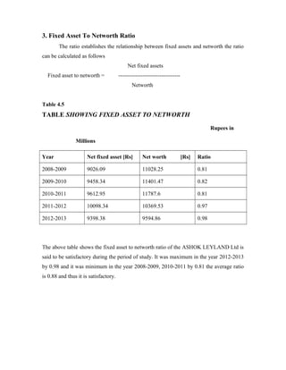 3. Fixed Asset To Networth Ratio
The ratio establishes the relationship between fixed assets and networth the ratio
can be calculated as follows
Net fixed assets
Fixed asset to networth = ---------------------------------
Networth
Table 4.5
TABLE SHOWING FIXED ASSET TO NETWORTH
Rupees in
Millions
Year Net fixed asset [Rs] Net worth [Rs] Ratio
2008-2009 9026.09 11028.25 0.81
2009-2010 9458.34 11401.47 0.82
2010-2011 9612.95 11787.6 0.81
2011-2012 10098.34 10369.53 0.97
2012-2013 9398.38 9594.86 0.98
The above table shows the fixed asset to networth ratio of the ASHOK LEYLAND Ltd is
said to be satisfactory during the period of study. It was maximum in the year 2012-2013
by 0.98 and it was minimum in the year 2008-2009, 2010-2011 by 0.81 the average ratio
is 0.88 and thus it is satisfactory.
 