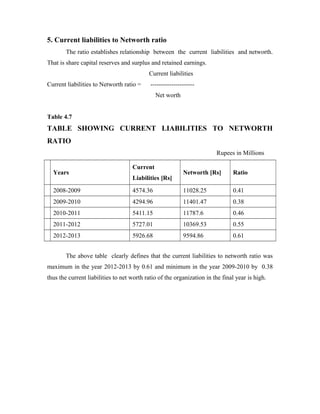 5. Current liabilities to Networth ratio
The ratio establishes relationship between the current liabilities and networth.
That is share capital reserves and surplus and retained earnings.
Current liabilities
Current liabilities to Networth ratio = ---------------------
Net worth
Table 4.7
TABLE SHOWING CURRENT LIABILITIES TO NETWORTH
RATIO
Rupees in Millions
Years
Current
Liabilities [Rs]
Networth [Rs] Ratio
2008-2009 4574.36 11028.25 0.41
2009-2010 4294.96 11401.47 0.38
2010-2011 5411.15 11787.6 0.46
2011-2012 5727.01 10369.53 0.55
2012-2013 5926.68 9594.86 0.61
The above table clearly defines that the current liabilities to networth ratio was
maximum in the year 2012-2013 by 0.61 and minimum in the year 2009-2010 by 0.38
thus the current liabilities to net worth ratio of the organization in the final year is high.
 