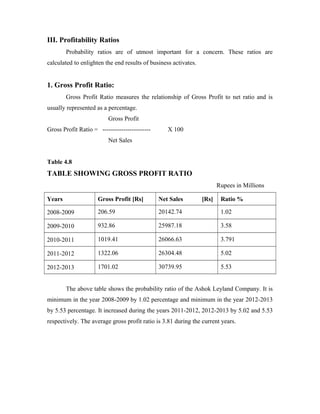 III. Profitability Ratios
Probability ratios are of utmost important for a concern. These ratios are
calculated to enlighten the end results of business activates.
1. Gross Profit Ratio:
Gross Profit Ratio measures the relationship of Gross Profit to net ratio and is
usually represented as a percentage.
Gross Profit
Gross Profit Ratio = ----------------------- X 100
Net Sales
Table 4.8
TABLE SHOWING GROSS PROFIT RATIO
Rupees in Millions
Years Gross Profit [Rs] Net Sales [Rs] Ratio %
2008-2009 206.59 20142.74 1.02
2009-2010 932.86 25987.18 3.58
2010-2011 1019.41 26066.63 3.791
2011-2012 1322.06 26304.48 5.02
2012-2013 1701.02 30739.95 5.53
The above table shows the probability ratio of the Ashok Leyland Company. It is
minimum in the year 2008-2009 by 1.02 percentage and minimum in the year 2012-2013
by 5.53 percentage. It increased during the years 2011-2012, 2012-2013 by 5.02 and 5.53
respectively. The average gross profit ratio is 3.81 during the current years.
 