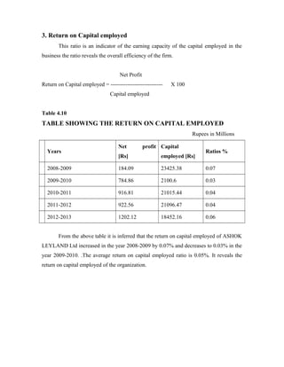 3. Return on Capital employed
This ratio is an indicator of the earning capacity of the capital employed in the
business the ratio reveals the overall efficiency of the firm.
Net Profit
Return on Capital employed = ---------------------------- X 100
Capital employed
Table 4.10
TABLE SHOWING THE RETURN ON CAPITAL EMPLOYED
Rupees in Millions
Years
Net profit
[Rs]
Capital
employed [Rs]
Ratios %
2008-2009 184.09 23425.38 0.07
2009-2010 784.86 2100.6 0.03
2010-2011 916.81 21015.44 0.04
2011-2012 922.56 21096.47 0.04
2012-2013 1202.12 18452.16 0.06
From the above table it is inferred that the return on capital employed of ASHOK
LEYLAND Ltd increased in the year 2008-2009 by 0.07% and decreases to 0.03% in the
year 2009-2010. .The average return on capital employed ratio is 0.05%. It reveals the
return on capital employed of the organization.
 