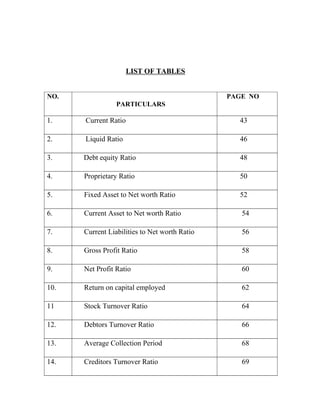 LIST OF TABLES
NO.
PARTICULARS
PAGE NO
1. Current Ratio 43
2. Liquid Ratio 46
3. Debt equity Ratio 48
4. Proprietary Ratio 50
5. Fixed Asset to Net worth Ratio 52
6. Current Asset to Net worth Ratio 54
7. Current Liabilities to Net worth Ratio 56
8. Gross Profit Ratio 58
9. Net Profit Ratio 60
10. Return on capital employed 62
11 Stock Turnover Ratio 64
12. Debtors Turnover Ratio 66
13. Average Collection Period 68
14. Creditors Turnover Ratio 69
 
