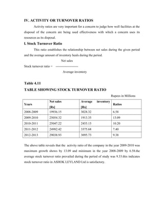 IV. ACTIVITY OR TURNOVER RATIOS
Activity ratios are very important for a concern to judge how well facilities at the
disposal of the concern are being used effectiveness with which a concern uses its
resources as its disposal.
l. Stock Turnover Ratio
This ratio establishes the relationship between net sales during the given period
and the average amount of inventory heals during the period.
Net sales
Stock turnover ratio = ---------------------
Average inventory
Table 4.11
TABLE SHOWING STOCK TURNOVER RATIO
Rupees in Millions
Years
Net sales
[Rs]
Average inventory
[Rs]
Ratios
2008-2009 19936.15 3028.32 6.58
2009-2010 25054.32 1913.35 13.09
2010-2011 25047.22 2455.15 10.20
2011-2012 24982.42 3375.68 7.40
2012-2013 29038.93 3095.73 9.38
The above table reveals that the activity ratio of the company in the year 2009-2010 was
maximum growth shows by 13.09 and minimum in the year 2008-2009 by 6.58.the
average stock turnover ratio prevailed during the period of study was 9.33.this indicates
stock turnover ratio in ASHOK LEYLAND Ltd is satisfactory.
 