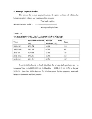 5. Average Payment Period
This shows the average payment period. It express in terms of relationship
between creditors balance and purchases of the concern.
Total trade creditors
Average payment period = ——------------------------------
Average daily purchases
Table 4.15
TABLE SHOWING AVERAGE PAYMENT PERIOD
Years
Total trade creditors
[Rs]
Average daily
purchases [Rs]
Days
2008-2009 4283.74 36.14 118
2009-2010 3637.03 43.56 83
2010-2011 4670.80 43.50 107
2011-2012 4938.81 43.70 113
2012-2013 4931.51 45.76 107
From the table above it is clearly identified that average daily purchases are in
increasing Trent i.e. in 2008-2009 it is 36.14 and in 2012-2013 it is 45.76. In the year
2010-2011 there is a slight decrease. So it is interpreted that the payments was made
between two months and three months.
 